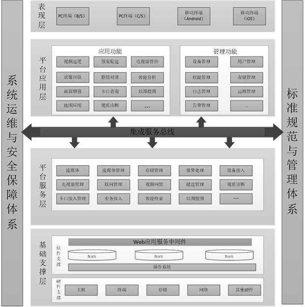 雪亮工程平臺架構-620